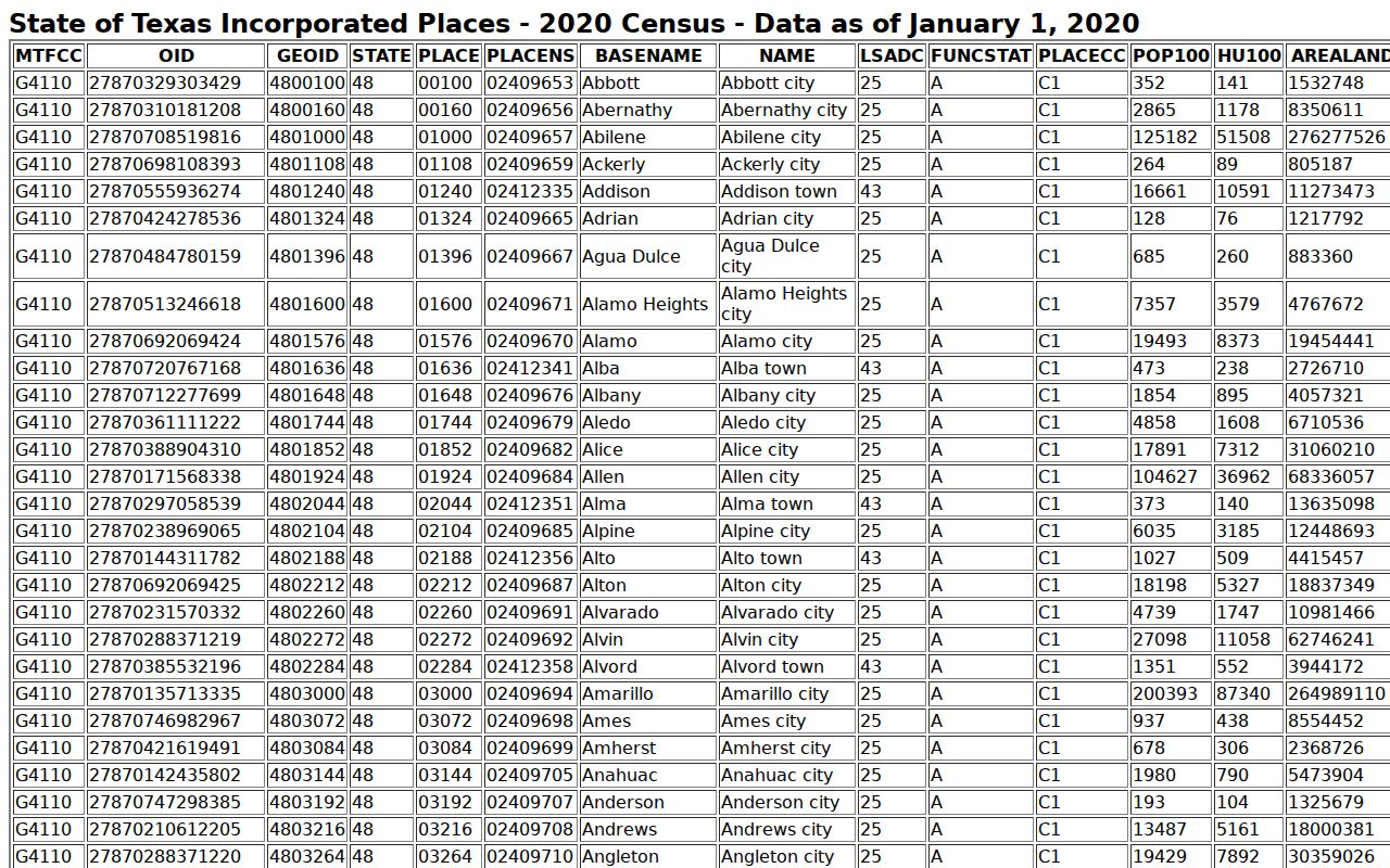 Mullin warrant research, Census population table for county places